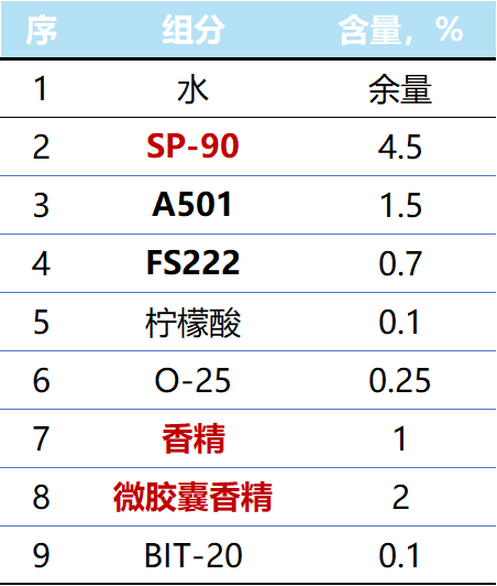 香氛柔顺剂