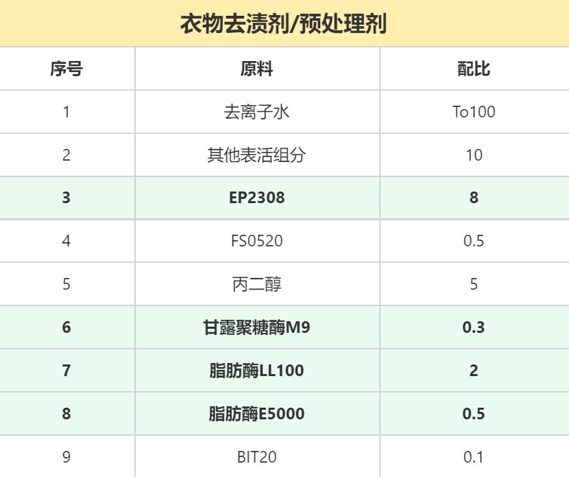 衣物去渍剂配方 衣物去渍剂配方