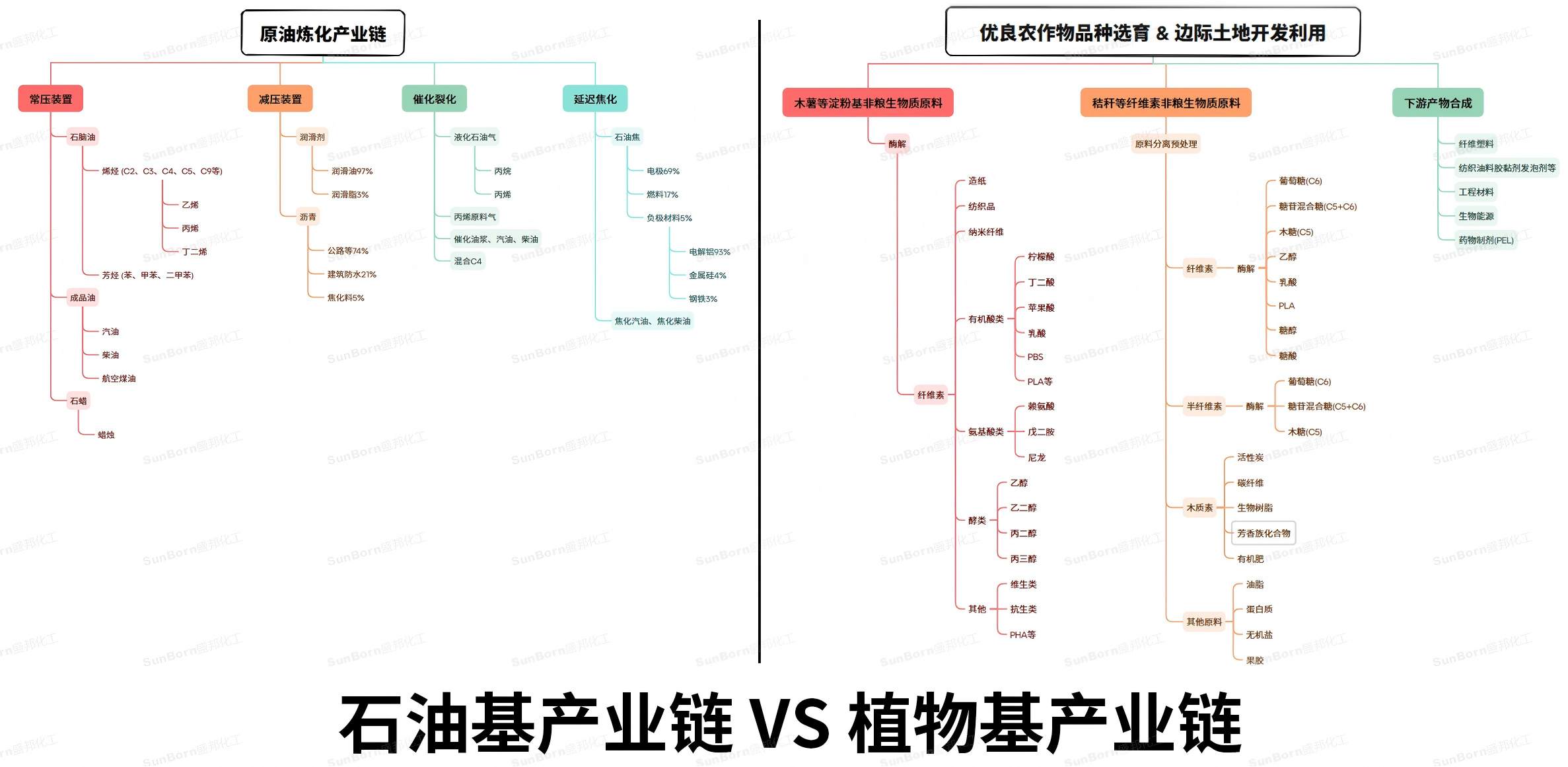 石油基产业链VS植物基产业链-已加水印